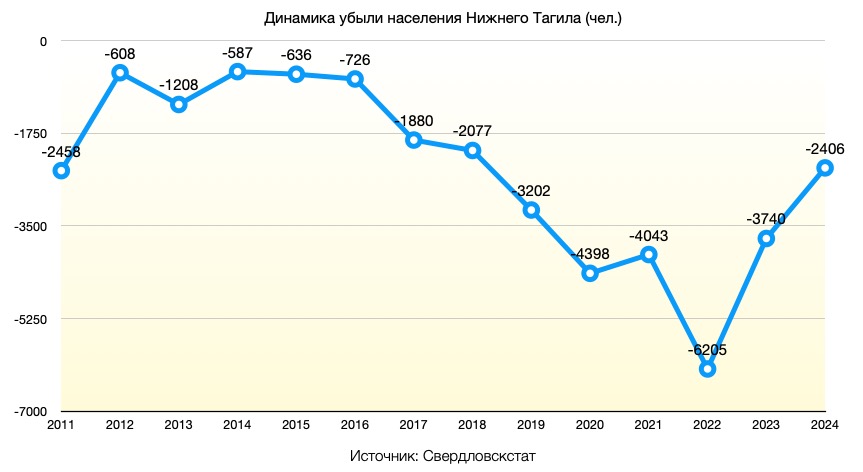 Кризис населения по-тагильски: темпы убыли в три раза выше областных