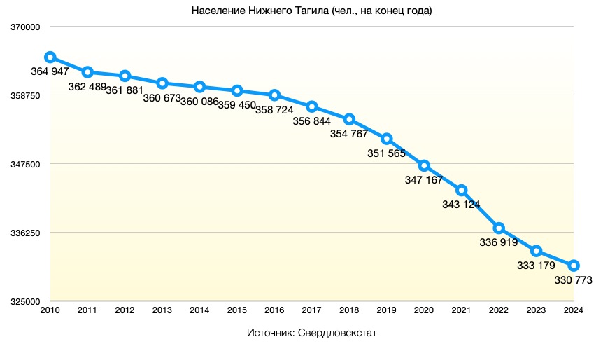 Кризис населения по-тагильски: темпы убыли в три раза выше областных