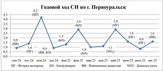За последние 12 месяцев специалисты ФГБУ «Уральское УГМС» регулярно отслеживали качество воздуха в Первоуральске. В течение этого периода они фиксировали различные загрязняющие вещества, среди которых были взвешенные частицы, фторид водорода, диоксид азота, а также бенза(a)пирен. Так в ноябре прошлого года концентрация бенза(a)пирена превысила норму более чем в четыре раза. Атмосферный мониторинг выявил опасные вещества в Первоуральске
