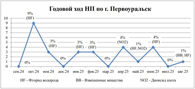 За последние 12 месяцев специалисты ФГБУ «Уральское УГМС» регулярно отслеживали качество воздуха в Первоуральске. В течение этого периода они фиксировали различные загрязняющие вещества, среди которых были взвешенные частицы, фторид водорода, диоксид азота, а также бенза(a)пирен. Так в ноябре прошлого года концентрация бенза(a)пирена превысила норму более чем в четыре раза. Атмосферный мониторинг выявил опасные вещества в Первоуральске
