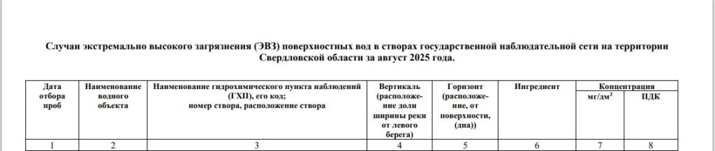 В реке Чусовая на протяжении нескольких месяцев специалисты Уральского управления по гидрометеорологии и мониторингу окружающей среды (Уральское УГМС) фиксировали в воде опасные превышения предельно допустимых концентраций (ПДК) вредных веществ. Данные за девять месяцев текущего года, отражённые в официальном отчёте ведомства. В Чусовой нашли высокие концентрации марганца, цинка и меди