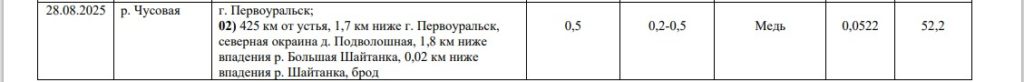В реке Чусовая на протяжении нескольких месяцев специалисты Уральского управления по гидрометеорологии и мониторингу окружающей среды (Уральское УГМС) фиксировали в воде опасные превышения предельно допустимых концентраций (ПДК) вредных веществ. Данные за девять месяцев текущего года, отражённые в официальном отчёте ведомства. В Чусовой нашли высокие концентрации марганца, цинка и меди