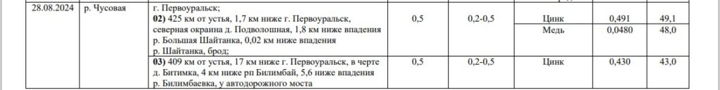 В реке Чусовая на протяжении нескольких месяцев специалисты Уральского управления по гидрометеорологии и мониторингу окружающей среды (Уральское УГМС) фиксировали в воде опасные превышения предельно допустимых концентраций (ПДК) вредных веществ. Данные за девять месяцев текущего года, отражённые в официальном отчёте ведомства. В Чусовой нашли высокие концентрации марганца, цинка и меди