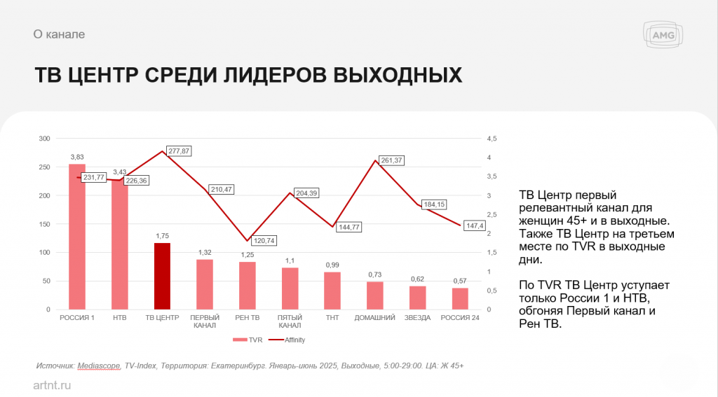 AMG запускает продажи на федеральном канале ТВЦ в Нижнем Тагиле - Медийное агентство AMG расширяет возможности для бизнеса и с января 2026 года запускает продажи рекламного времени в эфире федерального телеканала «ТВ Центр» в Нижнем Тагиле, что откроет перед региональными брендами доступ к одной из самых лояльных и социально активных аудиторий, проживающей в Свердловской области. AMG запускает продажи на федеральном канале ТВЦ в Нижнем Тагиле -