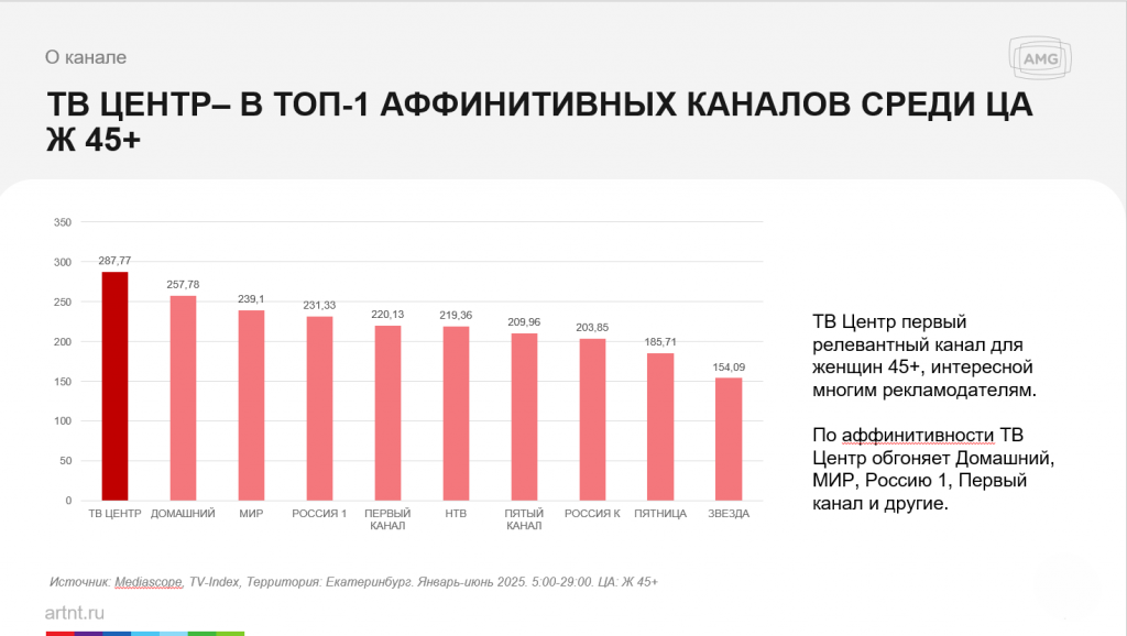 AMG запускает продажи на федеральном канале ТВЦ в Нижнем Тагиле - Медийное агентство AMG расширяет возможности для бизнеса и с января 2026 года запускает продажи рекламного времени в эфире федерального телеканала «ТВ Центр» в Нижнем Тагиле, что откроет перед региональными брендами доступ к одной из самых лояльных и социально активных аудиторий, проживающей в Свердловской области. AMG запускает продажи на федеральном канале ТВЦ в Нижнем Тагиле -