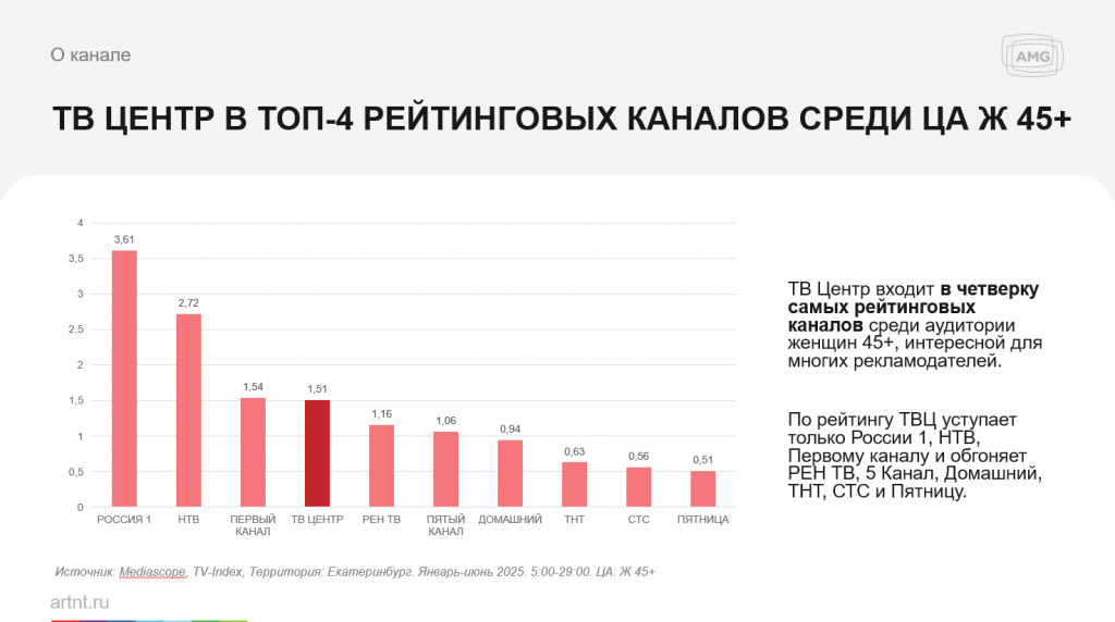 AMG запускает продажи на федеральном канале ТВЦ в Нижнем Тагиле - Медийное агентство AMG расширяет возможности для бизнеса и с января 2026 года запускает продажи рекламного времени в эфире федерального телеканала «ТВ Центр» в Нижнем Тагиле, что откроет перед региональными брендами доступ к одной из самых лояльных и социально активных аудиторий, проживающей в Свердловской области. AMG запускает продажи на федеральном канале ТВЦ в Нижнем Тагиле -